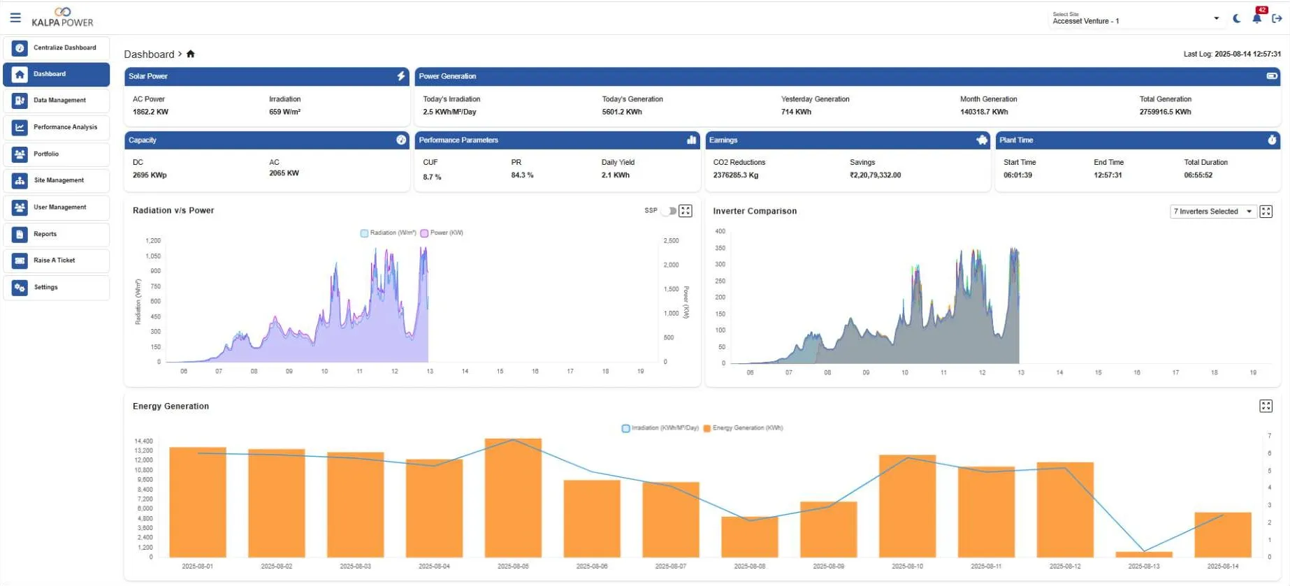 Plant analytics view with generation curves and daily energy bars